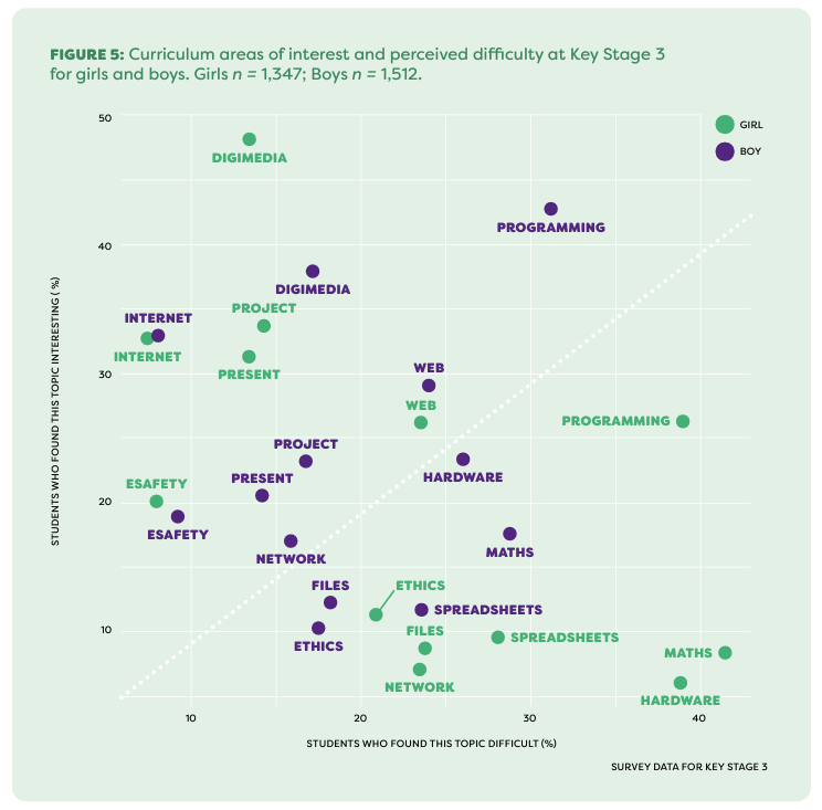 A scatter graph showing the curriculum areas of interest vs the perceived difficulty split across girls and boys. The focus on this image is to draw attention to the Web topic and how the interests and perceptions are similar for boys and girls. 